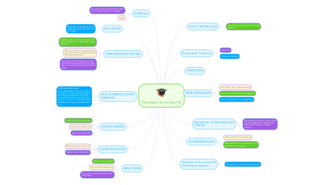 Mind Map: Persuasion for a Class Pet