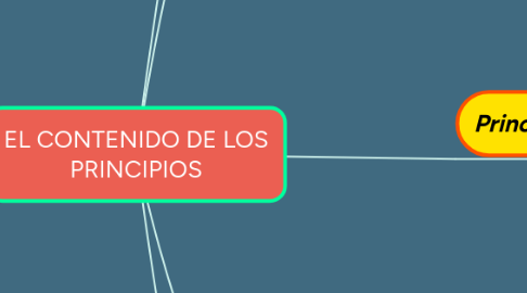 Mind Map: EL CONTENIDO DE LOS PRINCIPIOS