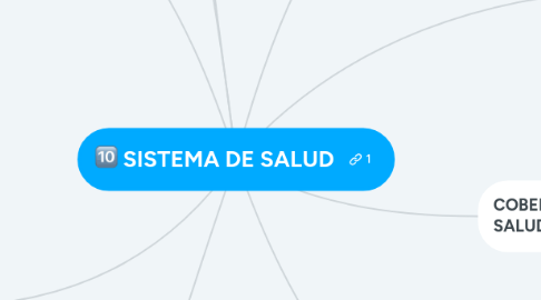 Mind Map: SISTEMA DE SALUD