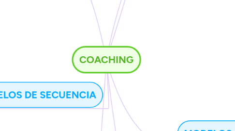 Mind Map: COACHING