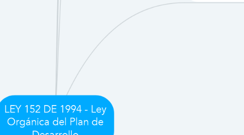 Mind Map: LEY 152 DE 1994 - Ley Orgánica del Plan de Desarrollo