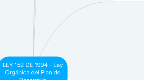 Mind Map: LEY 152 DE 1994 - Ley Orgánica del Plan de Desarrollo