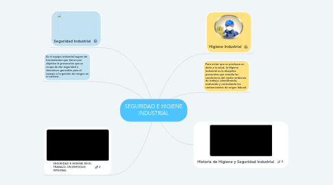 Mind Map: SEGURIDAD E HIGIENE INDUSTRIAL