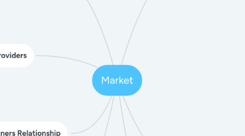 Mind Map: Market