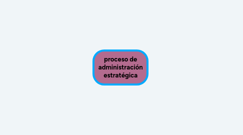 Mind Map: proceso de administración estratégica