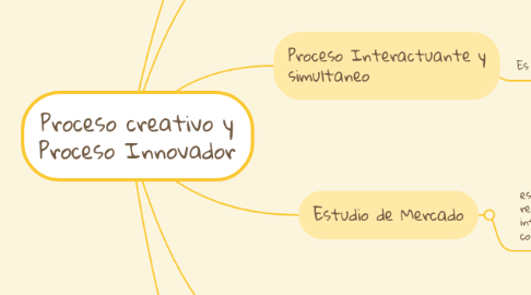 Mind Map: Proceso creativo y Proceso Innovador