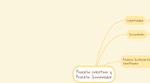 Mind Map: Proceso creativo y Proceso Innovador