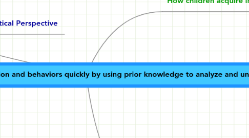 Mind Map: Intellegence is the ability to learn new information and behaviors quickly by using prior knowledge to analyze and understand new situations.