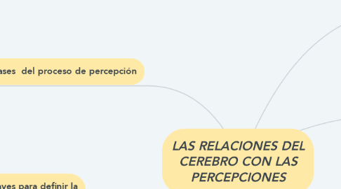 Mind Map: LAS RELACIONES DEL CEREBRO CON LAS PERCEPCIONES