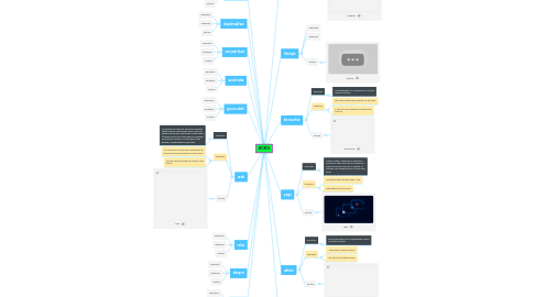 Mind Map: WORDS
