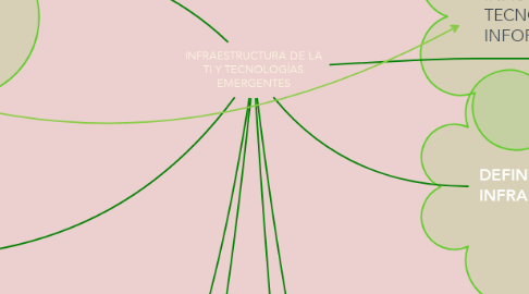 Mind Map: INFRAESTRUCTURA DE LA TI Y TECNOLOGÍAS EMERGENTES