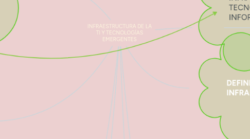 Mind Map: INFRAESTRUCTURA DE LA TI Y TECNOLOGÍAS EMERGENTES