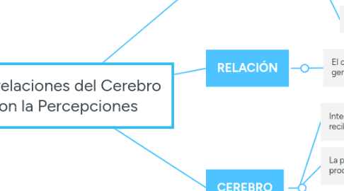 Mind Map: Las relaciones del Cerebro con la Percepciones