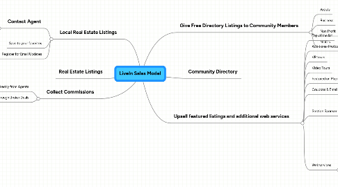 Mind Map: LiveIn Sales Model