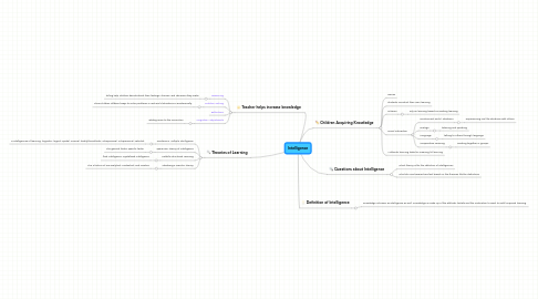 Mind Map: Intelligence