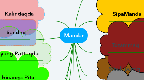 Mind Map: Mandar