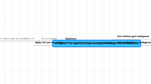 Mind Map: Intelligence: "the capacity to acquire and apply knowledge" from dictionary.com