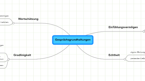 Mind Map: Gesprächsgrundhaltungen