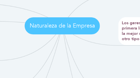 Mind Map: Naturaleza de la Empresa