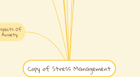 Mind Map: Copy of Stress Management