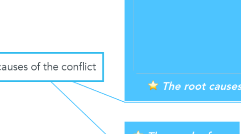Mind Map: The causes of the conflict