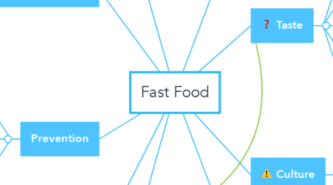 Mind Map: Fast Food