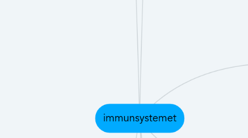 Mind Map: immunsystemet