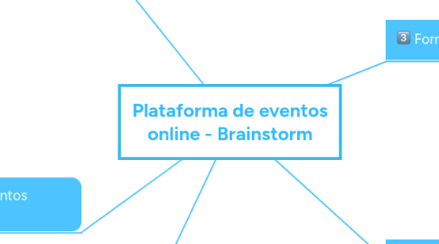 Mind Map: Plataforma de eventos online - Brainstorm