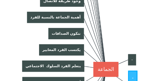 Mind Map: الجماعة