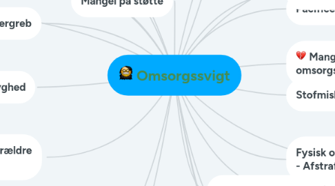 Mind Map: Omsorgssvigt