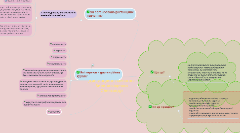 Mind Map: Дистанційне навчання Виконав Іщенко Олександр