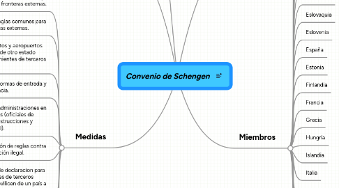 Mind Map: Convenio de Schengen