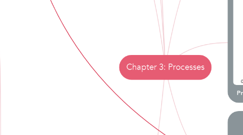 Mind Map: Chapter 3: Processes