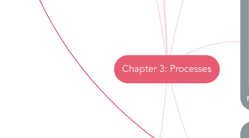 Mind Map: Chapter 3: Processes