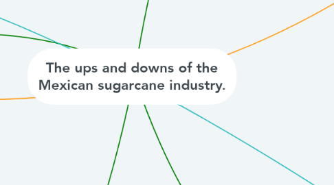 Mind Map: The ups and downs of the Mexican sugarcane industry.