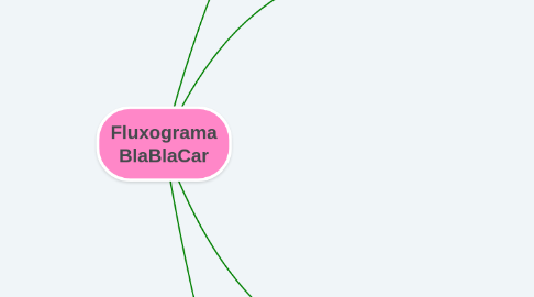 Mind Map: Fluxograma BlaBlaCar