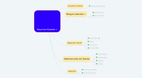 Mind Map: Recursos Humanos