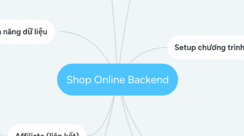 Mind Map: Shop Online Backend