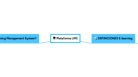 Mind Map: Plataforma LMS