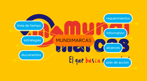 Mind Map: MUNDIMARCAS