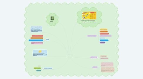 Mind Map: SGDEA (Sistema Gestión Documental Electrónico Archivo) SGDE