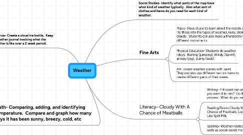 Mind Map: Weather