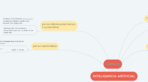 Mind Map: INTELIGANCIA ARTIFICIAL