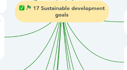 Mind Map: 17 Sustainable development goals