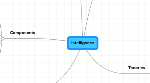 Mind Map: Intelligence