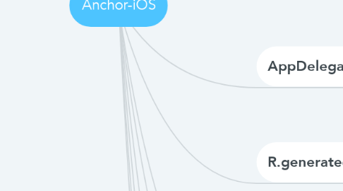Mind Map: Anchor-iOS