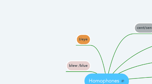 Mind Map: Homophones