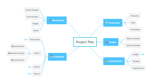 Mind Map: Project Plan