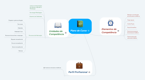 Mind Map: Plano de Curso