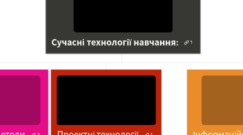 Mind Map: Сучасні технології навчання: